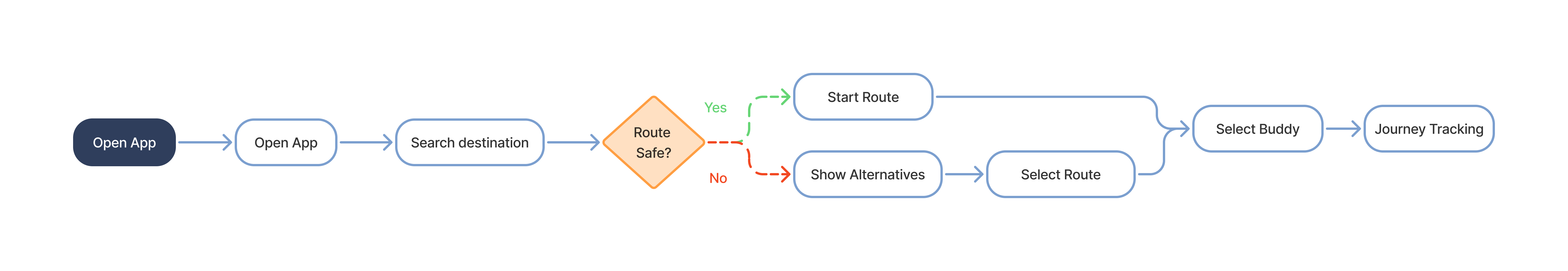 Safe Route Planning — user flow diagram